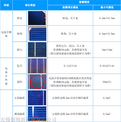 缺陷檢測類別