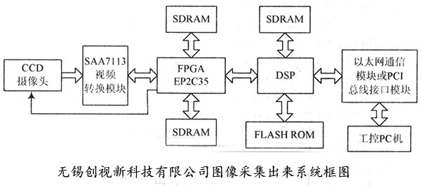 FPGA圖像采集流程